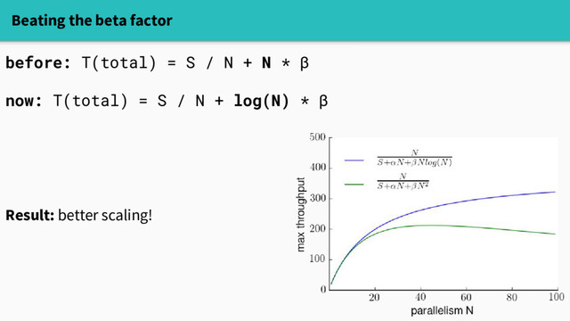 Beating the beta factor
before: T(total) = S / N + N * β
now: T(total) = S / N + log(N) * β
Result: better scaling!
