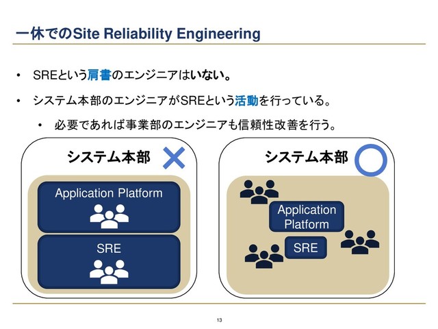 13
一休でのSite Reliability Engineering
システム本部
Application Platform
SRE
• SREという肩書のエンジニアはいない。
• システム本部のエンジニアがSREという活動を行っている。
• 必要であれば事業部のエンジニアも信頼性改善を行う。
× システム本部
Application
Platform
SRE
〇
