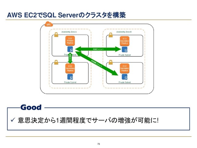 73
AWS EC2でSQL Serverのクラスタを構築
Good
✓ 意思決定から1週間程度でサーバの増強が可能に!
