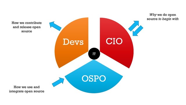 IT
Devs
How we contribute
and release open
source
OSPO
How we use and
integrate open source
CIO
Why we do open
source to begin with
