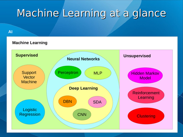 Machine Learning at a glance
Machine Learning at a glance
AI
Machine Learning
Neural Networks
Supervised Unsupervised
Support
Vector
Machine
Hidden Markov
Model
Reinforcement
Learning
Logistic
Regression Clustering
Perceptron
Deep Learning
DBN SDA
MLP
CNN
