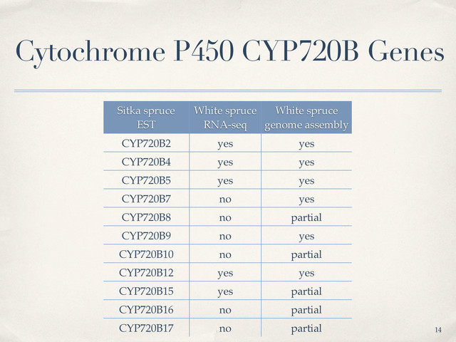 Cytochrome P450 CYP720B Genes
Sitka spruce
EST
White spruce
RNA-seq
White spruce
genome assembly
CYP720B2 yes yes
CYP720B4 yes yes
CYP720B5 yes yes
CYP720B7 no yes
CYP720B8 no partial
CYP720B9 no yes
CYP720B10 no partial
CYP720B12 yes yes
CYP720B15 yes partial
CYP720B16 no partial
CYP720B17 no partial 14
