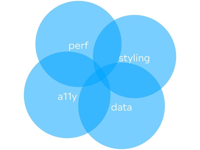 styling
data
a11y
perf
