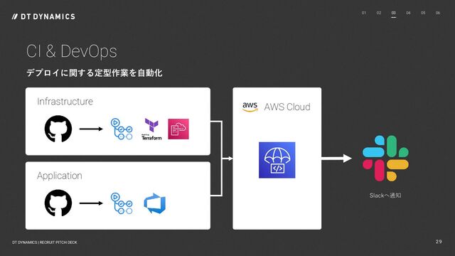 CI & DevOps
デプロイに関する定型作業を自動化
AWS Cloud
Slackへ通知
Infrastructure
Application
01 02 03 04 05 06
DT DYNAMICS | RECRUIT PITCH DECK 29
