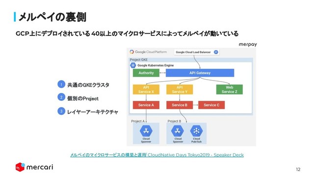 12
メルペイの裏側
メルペイのマイクロサービスの構築と運用 / CloudNative Days Tokyo2019 - Speaker Deck
GCP上にデプロイされている 40以上のマイクロサービスによってメルペイが動いている
