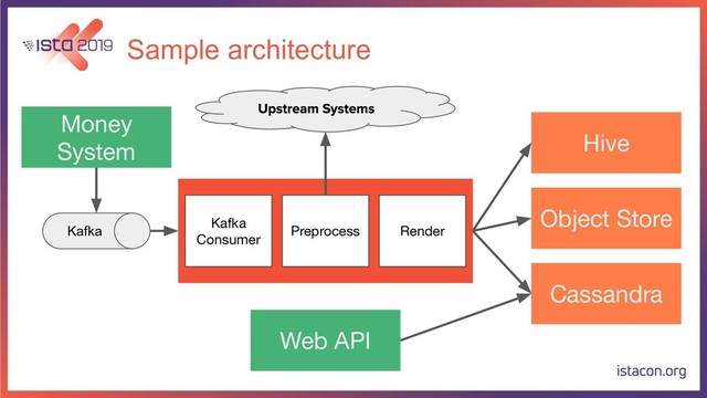 Sample architecture
Money
System
Cassandra
Kafka Preprocess Render
Kafka
Consumer
Object Store
Web API
Hive
