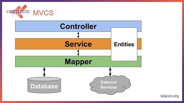 MVCS
Controller
Mapper
Service Entities
External
Services
Database
