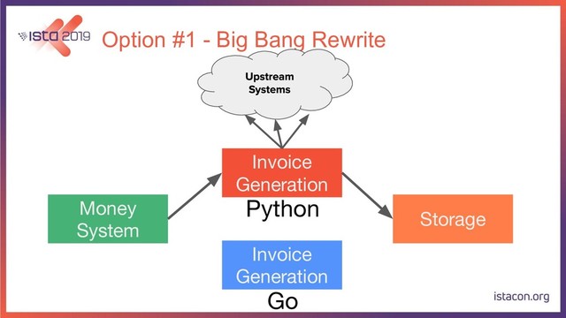 Option #1 - Big Bang Rewrite
Money
System
Invoice
Generation
Storage
Python
Invoice
Generation
Go
