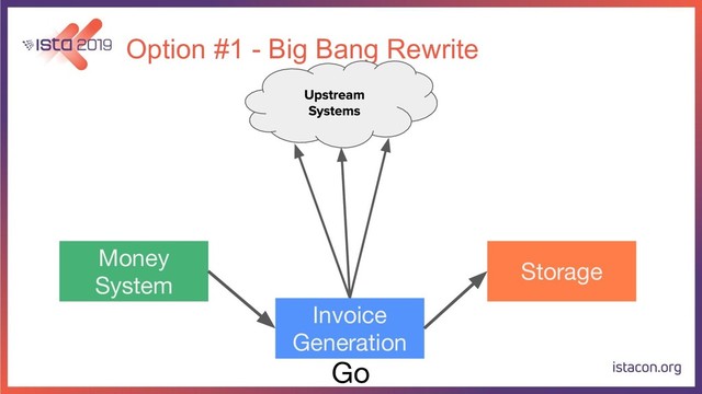 Option #1 - Big Bang Rewrite
Money
System
Storage
Invoice
Generation
Go
