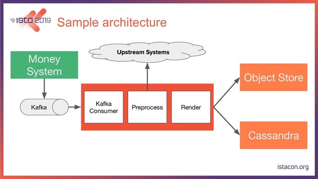 Sample architecture
Money
System
Cassandra
Kafka Preprocess Render
Kafka
Consumer
Object Store

