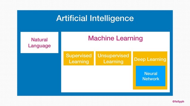 @fellyph
Artiﬁcial Intelligence
Machine Learning
Deep Learning
Natural
Language
Neural
Network
Supervised
Learning
Unsupervised
Learning
