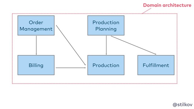 @stilkov
Order
Management
Production
Planning
Billing Production Fulfillment
Domain architecture
