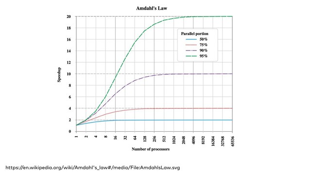 https://en.wikipedia.org/wiki/Amdahl's_law#/media/File:AmdahlsLaw.svg
