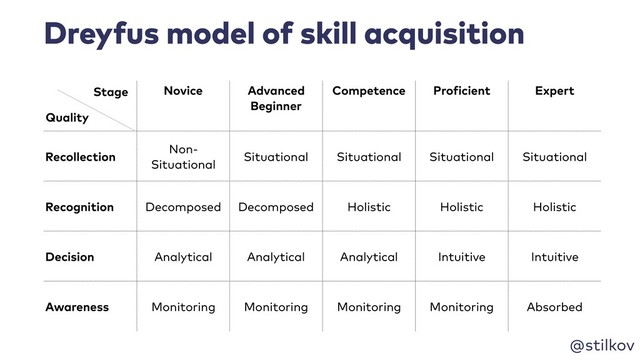 @stilkov
Dreyfus model of skill acquisition
Novice Advanced
Beginner
Competence Proficient Expert
Recollection
Non-
Situational
Situational Situational Situational Situational
Recognition Decomposed Decomposed Holistic Holistic Holistic
Decision Analytical Analytical Analytical Intuitive Intuitive
Awareness Monitoring Monitoring Monitoring Monitoring Absorbed
Quality
Stage
