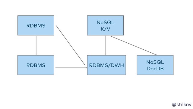 @stilkov
RDBMS
NoSQL
K/V
RDBMS RDBMS/DWH
NoSQL 
DocDB
