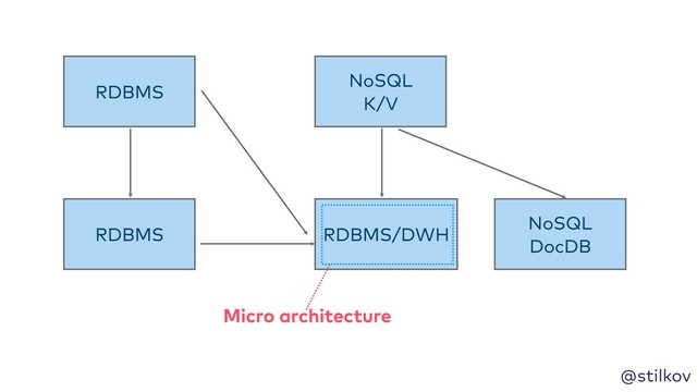 @stilkov
RDBMS
NoSQL
K/V
RDBMS RDBMS/DWH
NoSQL 
DocDB
Micro architecture
