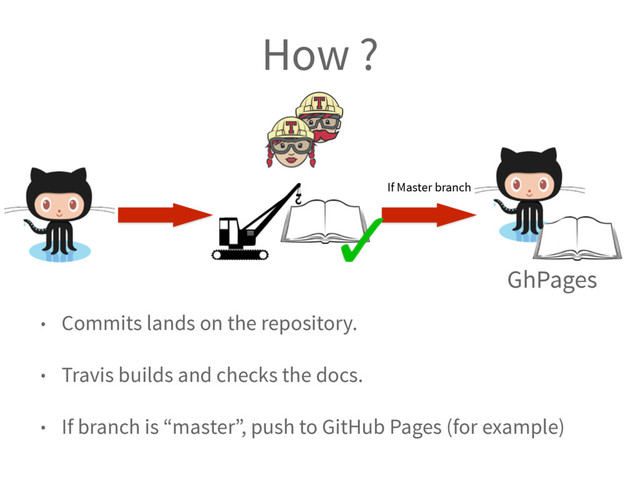 How ?
GhPages
• Commits lands on the repository.
• Travis builds and checks the docs.
• If branch is “master”, push to GitHub Pages (for example)
If Master branch
