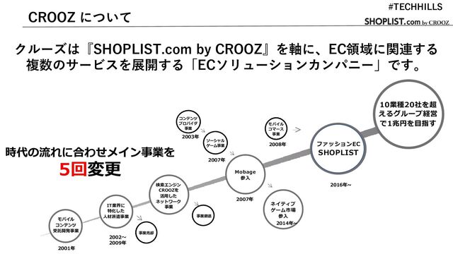 CROOZ について
クルーズは『SHOPLIST.com by CROOZ』を軸に、EC領域に関連する
複数のサービスを展開する「ECソリューションカンパニー」です。
モバイル
コンテンツ
受託開発事業
IT業界に
特化した
人材派遣事業
2001年
検索エンジン
CROOZを
活用した
ネットワーク
事業
2002～
2009年
事業売却
コンテンツ
ブロバイダ
事業
ソーシャル
ゲーム事業
2003年
2007年
Mobage
参入
2007年
ネイティブ
ゲーム市場
参入
2014年~
モバイル
コマース
事業
2008年
2016年~
事業撤退
ファッションEC
SHOPLIST
2016年~
10業種20社を超
えるグループ経営
で1兆円を目指す
時代の流れに合わせメイン事業を
5回変更
#TECHHILLS
