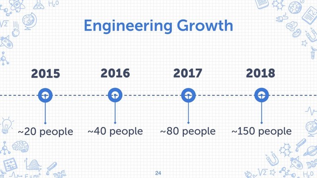 Engineering Growth
24
~40 people
2016
~80 people
2017
~150 people
2018
~20 people
2015
