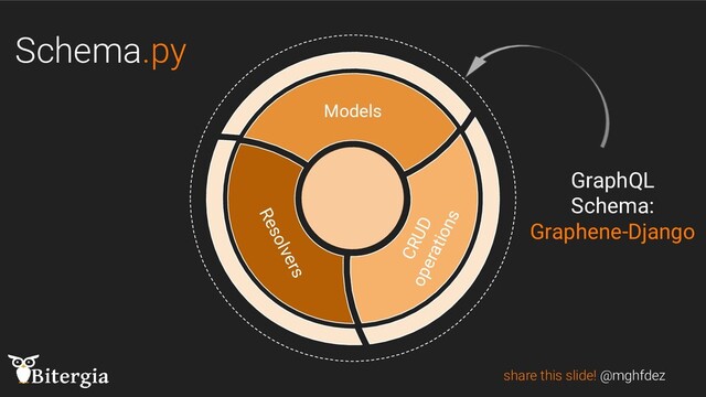 Schema.py
share this slide! @mghfdez
CRUD
operations
Models
Resolvers
GraphQL
Schema:
Graphene-Django
