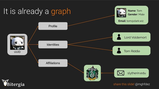 It is already a graph
share this slide! @mghfdez
Lord Voldemort
Profile
Identities
Affiliations
Name: Tom
Gender: Male
Email: tom@dark.wiz
Tom Riddle
slytherin.edu
UUID

