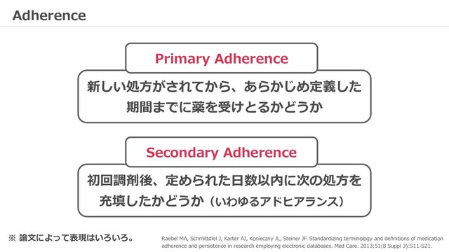 Raebel MA, Schmittdiel J, Karter AJ, Konieczny JL, Steiner JF. Standardizing terminology and deﬁnitions of medication
adherence and persistence in research employing electronic databases. Med Care. 2013;51(8 Suppl 3):S11-S21.
新しい処⽅がされてから、あらかじめ定義した
期間までに薬を受けとるかどうか
Primary Adherence
初回調剤後、定められた⽇数以内に次の処⽅を
充填したかどうか（いわゆるアドヒアランス）
Secondary Adherence
Adherence
※ 論⽂によって表現はいろいろ。
