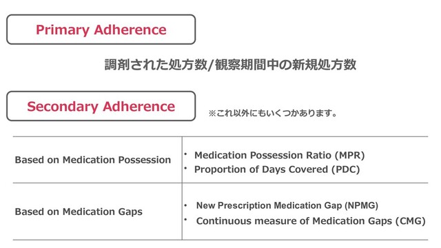 Primary Adherence
Secondary Adherence
Based on Medication Possession
• Medication Possession Ratio (MPR)
• Proportion of Days Covered (PDC)
Based on Medication Gaps
• New Prescription Medication Gap (NPMG)
• Continuous measure of Medication Gaps (CMG)
調剤された処⽅数/観察期間中の新規処⽅数
※これ以外にもいくつかあります。

