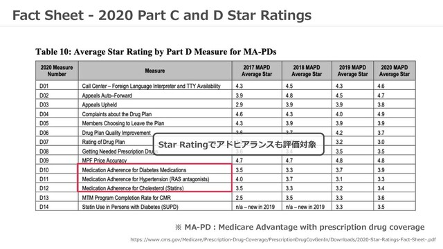 Fact Sheet - 2020 Part C and D Star Ratings
※ MA-PD︓Medicare Advantage with prescription drug coverage
Star Ratingでアドヒアランスも評価対象
https://www.cms.gov/Medicare/Prescription-Drug-Coverage/PrescriptionDrugCovGenIn/Downloads/2020-Star-Ratings-Fact-Sheet-.pdf
