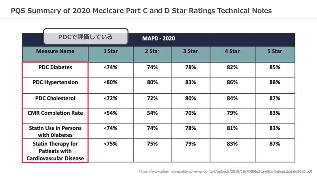 https://www.pharmacyquality.com/wp-content/uploads/2019/10/PQSMedicareStarRatingsUpdate2020.pdf
PQS Summary of 2020 Medicare Part C and D Star Ratings Technical Notes
PDCで評価している

