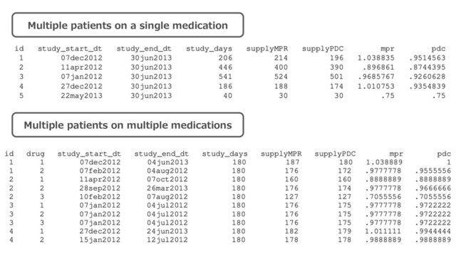 Multiple patients on a single medication
Multiple patients on multiple medications

