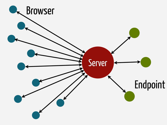 Switch
Browser
Endpoint
Server
