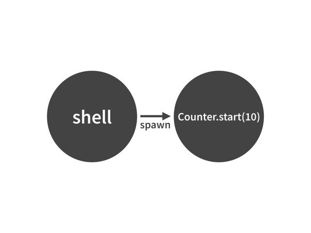 shell Counter.start(10)
spawn
