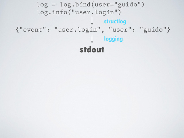 {"event": "user.login", "user": "guido"}
log = log.bind(user="guido")
log.info("user.login")
structlog
stdout
logging
