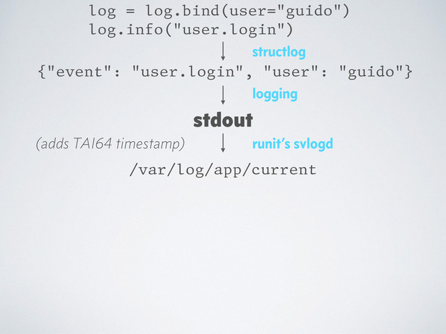 {"event": "user.login", "user": "guido"}
log = log.bind(user="guido")
log.info("user.login")
structlog
stdout
logging
/var/log/app/current
runit’s svlogd
(adds TAI64 timestamp)
