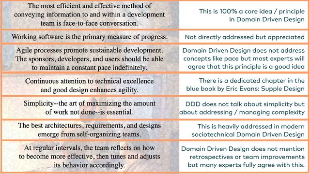 This is 100% a core idea / principle
 
in Domain Driven Design
Not directly addressed but appreciated
Domain Driven Design does not address
 
concepts like pace but most experts will
 
agree that this principle is a good idea
There is a dedicated chapter in the
 
blue book by Eric Evans: Supple Design
DDD does not talk about simplicity but
 
about addressing / managing complexity
This is heavily addressed in modern
 
sociotechnical Domain Driven Design
Domain Driven Design does not mention
 
retrospectives or team improvements
 
but many experts fully agree with this.
