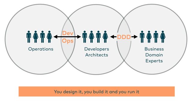 You build it, you run it
Business
 
Domain
 
Experts
Developers
 
Architects
Operations
 
DDD
Dev
 
Ops
You design it, you build it and you run it
