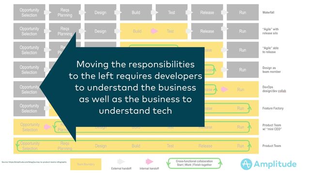 Source: https://amplitude.com/blog/journey-to-product-teams-infographic
Moving the responsibilities
 
to the left requires developers
 
to understand the business
 
as well as the business to
 
understand tech
