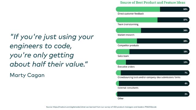 Source: https://medium.com/agileinsider/what-we-learned-from-our-survey-of-550-product-managers-and-leaders-79340126ccab
"If you're just using your
engineers to code,
you're only getting
about half their value.“


Marty Cagan
