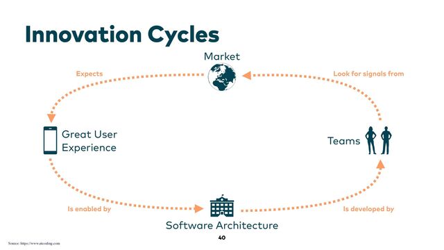 40
Innovation Cycles
Teams
Market
Look for signals from
Great User
 
Experience
Expects
Software Architecture
Is enabled by Is developed by
Source: https://www.ntcoding.com
