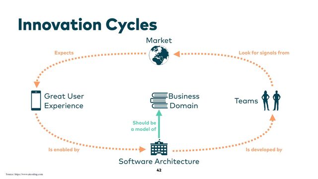 42
Innovation Cycles
Teams
Market
Look for signals from
Great User
 
Experience
Expects
Software Architecture
Is enabled by Is developed by
Business
 
Domain
Should be
 
a model of
Source: https://www.ntcoding.com
