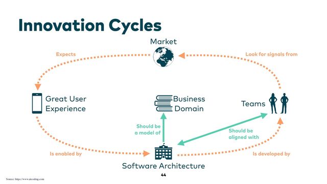 44
Innovation Cycles
Teams
Market
Look for signals from
Great User
 
Experience
Expects
Software Architecture
Is enabled by Is developed by
Business
 
Domain
Should be
 
a model of Should be
 
aligned with
Source: https://www.ntcoding.com

