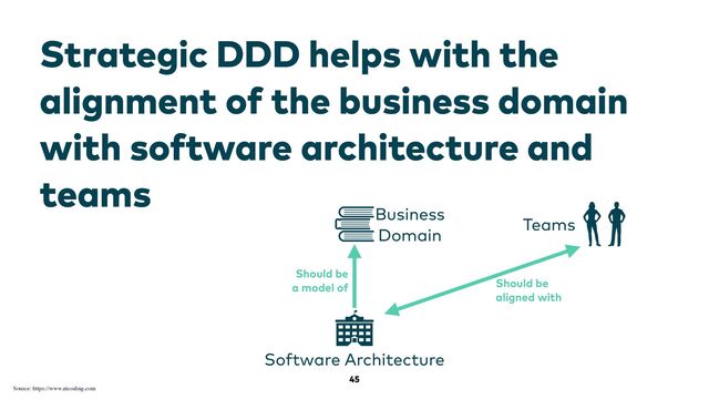 45
Strategic DDD helps with the
alignment of the business domain
with software architecture and
teams
Teams
Software Architecture
Business
 
Domain
Should be
 
a model of Should be
 
aligned with
Source: https://www.ntcoding.com
