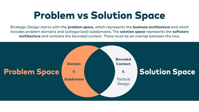 Problem vs Solution Space


Strategic Design starts with the problem space, which represents the business architecture and which
includes problem domains and (categorized) subdomains. The solution space represents the software
architecture and contains the bounded context. There must be an overlap between the two.
Problem Space Solution Space
Domain


&


Subdomain
Bounded
 
Context


&


Tactical
 
Design
