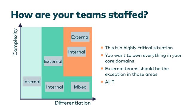 How are your teams staffed?
Internal
Internal
External
External
Internal
•This is a highly critical situation


•You want to own everything in your
core domains


•External teams should be the
exception in those areas


•All T
Complexity
Differentiation
Mixed
