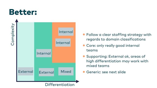 Better:
Internal
Internal
External External
Internal
Complexity
Differentiation
Mixed
•Follow a clear staf
f
ing strategy with
regards to domain classi
f
ications


•Core: only really good internal
teams


•Supporting: External ok, areas of
high differentiation may work with
mixed teams


•Generic: see next slide
