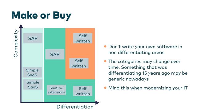 Make or Buy
Simple
SaaS SaaS w.
extensions
Self
written
SAP
•Don’t write your own software in
non differentiating areas


•The categories may change over
time. Something that was
differentiating 15 years ago may be
generic nowadays


•Mind this when modernizing your IT
Complexity
Differentiation
Self
written
Simple
SaaS
SAP
Self
written
