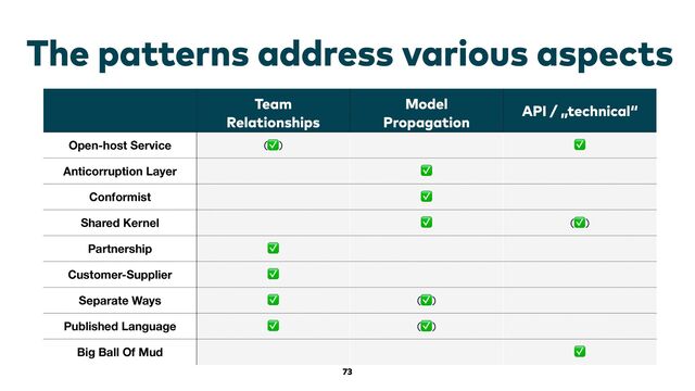 73
The patterns address various aspects
Team
 
Relationships
Model
 
Propagation
API / „technical“
Open-host Service (✅) ✅
Anticorruption Layer ✅
Conformist ✅
Shared Kernel ✅ (✅)
Partnership ✅
Customer-Supplier ✅
Separate Ways ✅ (✅)
Published Language ✅ (✅)
Big Ball Of Mud ✅
