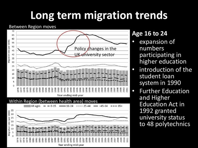 Long term migration trends
Between Region moves
Within Region (between health area) moves
Policy changes in the
UK university sector
Age 16 to 24
• expansion of
numbers
participating in
higher education
• introduction of the
student loan
system in 1990
• Further Education
and Higher
Education Act in
1992 granted
university status
to 48 polytechnics
