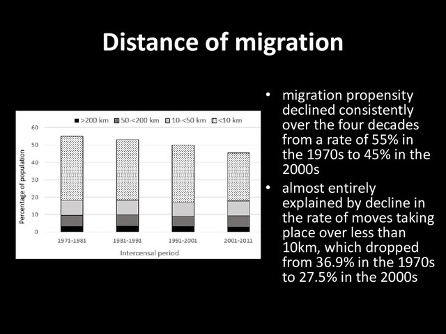Distance of migration
• migration propensity
declined consistently
over the four decades
from a rate of 55% in
the 1970s to 45% in the
2000s
• almost entirely
explained by decline in
the rate of moves taking
place over less than
10km, which dropped
from 36.9% in the 1970s
to 27.5% in the 2000s
