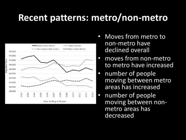 Recent patterns: metro/non-metro
• Moves from metro to
non-metro have
declined overall
• moves from non-metro
to metro have increased
• number of people
moving between metro
areas has increased
• number of people
moving between non-
metro areas has
decreased
